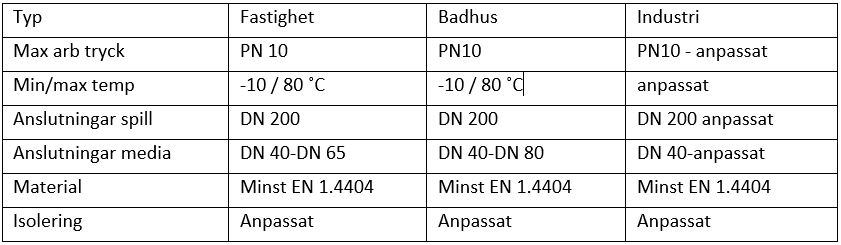 bauer tabell