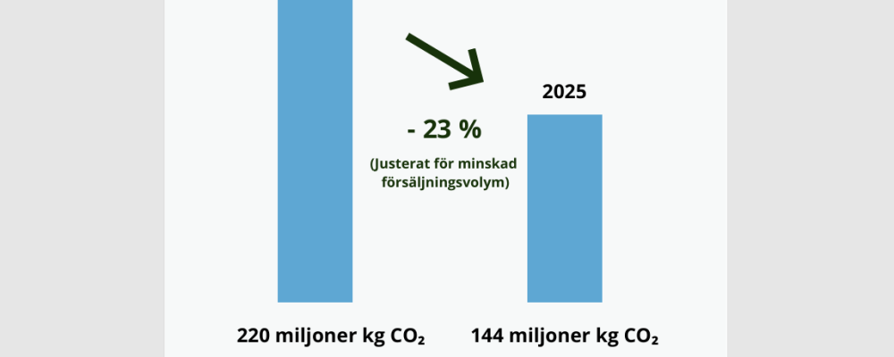 CO2-utsläpp 2025. Pressbild: Golvbranschen