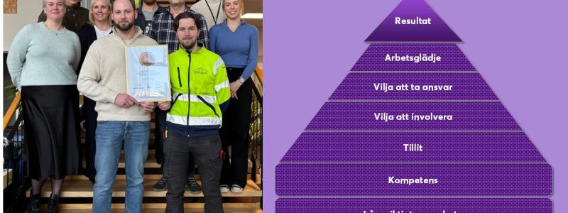 Delar av den stolta projektgruppen bakom det prisade projektet Haga Norra, Kv 4 & 5 Garage som genomförts av Fabege och Zengun. Illustration: Det framgångsrika projektets 7 byggstenar för att lyckas med samverkan i byggprojekt.