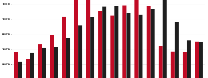 Antal påbörjade och färdigställda bostäder 2010 – 2024 samt Boverkets prognos (p) 2025 – 2026. Pressbild: Boverket
