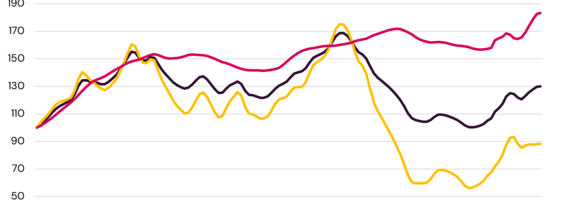 Byggstartsindikatorn februari 2026. Bild/Källa: Prognoscentret AB