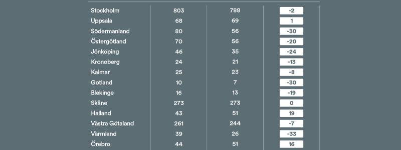 Byggkonkurser län för län. Pressbild: byggföretagen