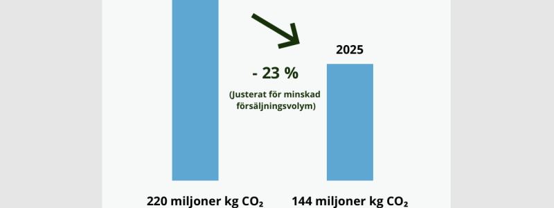 CO2-utsläpp 2025. Pressbild: Golvbranschen