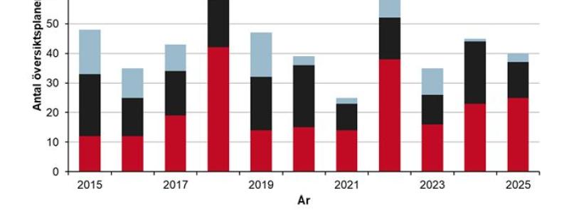 Antal översiktsplaner, ändringar för del av kommunen och tillägg som fått laga kraft, åren 2015–2025.
Bild: Boverket