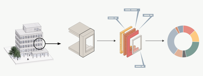 Varje element i den digitala modellen kan bytas ut mot olika alternativ och jämföras i realtid.. Bild: Arkitema