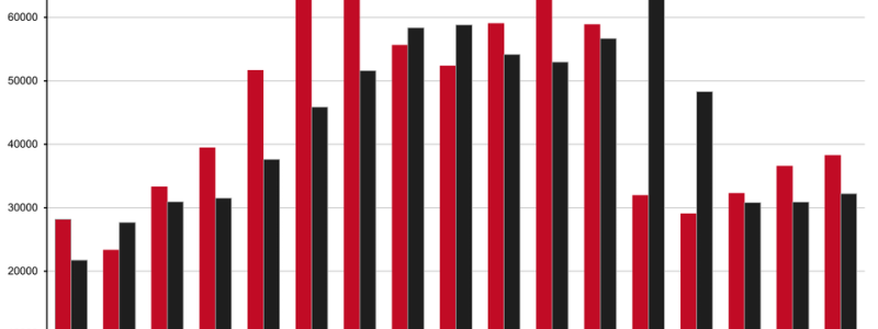 Antal påbörjade och färdigställda bostäder 2010 – 2024 samt Boverkets prognos (p) 2025 – 2027. Källa: Boverket