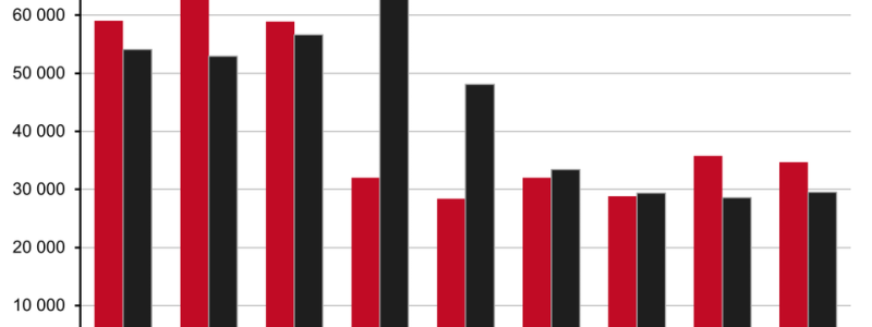 2026 ser ut att bli ytterligare ett år med relativt låg byggtakt, men återhämtningen finns fortfarande inom räckhåll enligt Boverkets prognos. Tabellen visar antal påbörjade och färdigställda bostäder 2010 – 2025 samt Boverkets prognos (p) 2026 – 2028. Källa: SCB, Boverkets bearbetning. Boverket