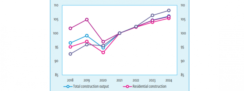 Positiv tillväxt för byggmarknadens samtliga segment väntas under hela prognosperioden. Bildkälla: Euroconstruct