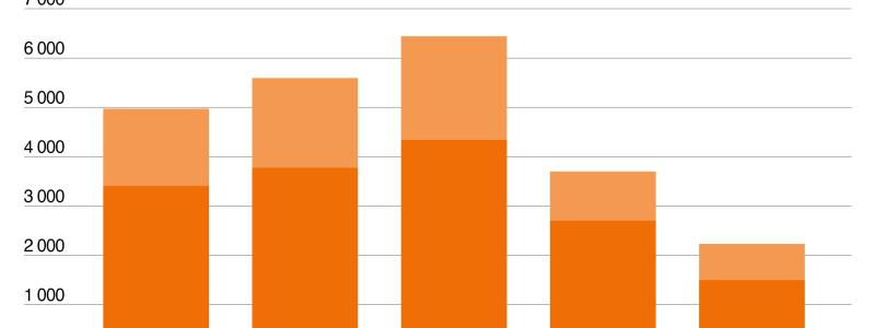 Enligt den senaste helårsstatistiken från TMF, Trä- och Möbelföretagen, dröjer återhämtningen och konjunkturavmattningen har nu spridit sig vidare i värdekedjan. Källa: TMF