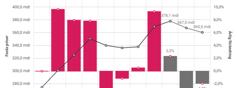 Totala investeringar i den svenska byggmarknaden mdkr 2014-2024. Källa: Prognoscentret