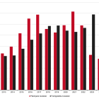 Antal påbörjade och färdigställda bostäder 2010 – 2024 samt Boverkets prognos (p) 2025 – 2026. Pressbild: Boverket