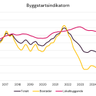 Byggstartsindikatorn februari 2026. Bild/Källa: Prognoscentret AB