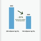 CO2-utsläpp 2025. Pressbild: Golvbranschen