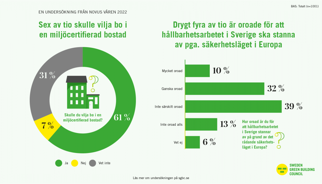 Bildkälla: Sweden Green Building Council
