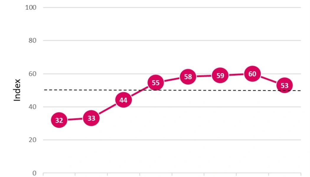 Den senaste mätningen, som avser andra kvartalet 2025, visar på en avmattning av den optimism som kännetecknat de senaste kvartalen. Bild: BoByggarBarometern
