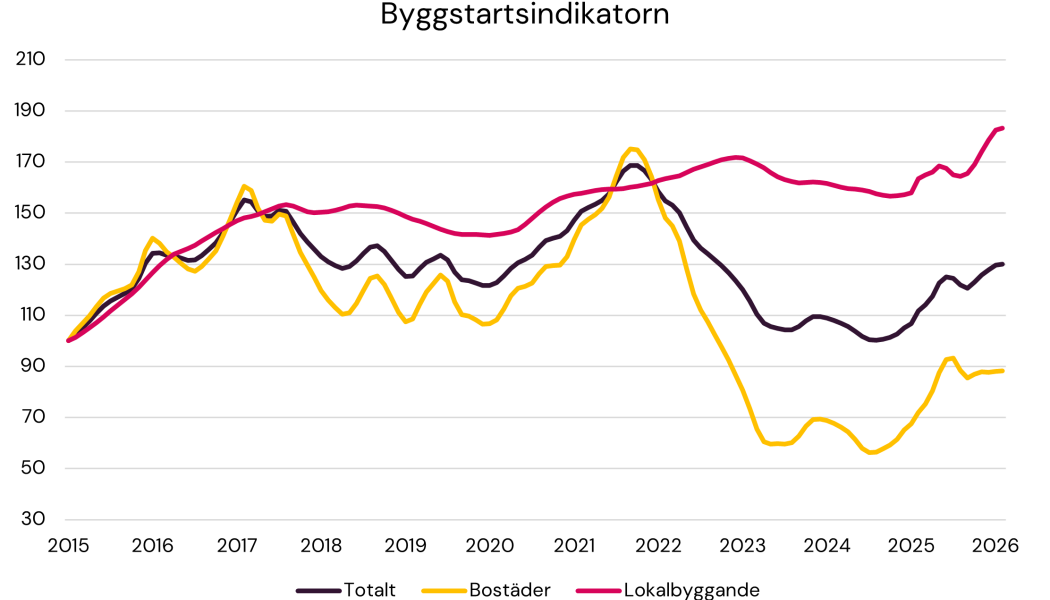 Byggstartsindikatorn februari 2026. Bild/Källa: Prognoscentret AB
