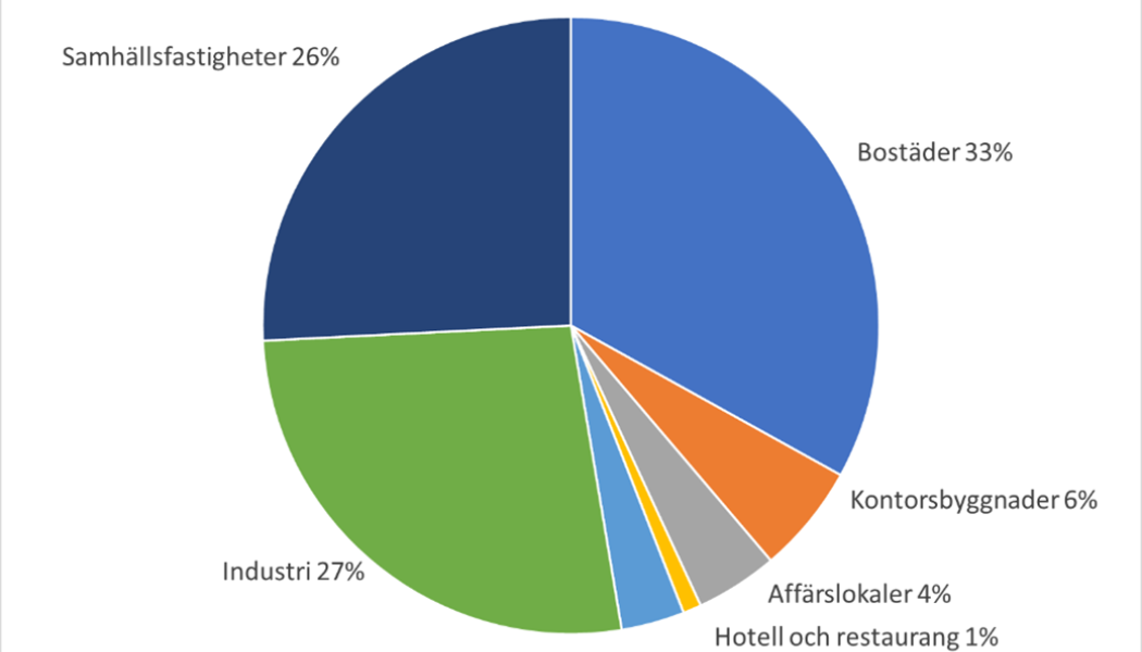 Bild: Byggfakta Sverige