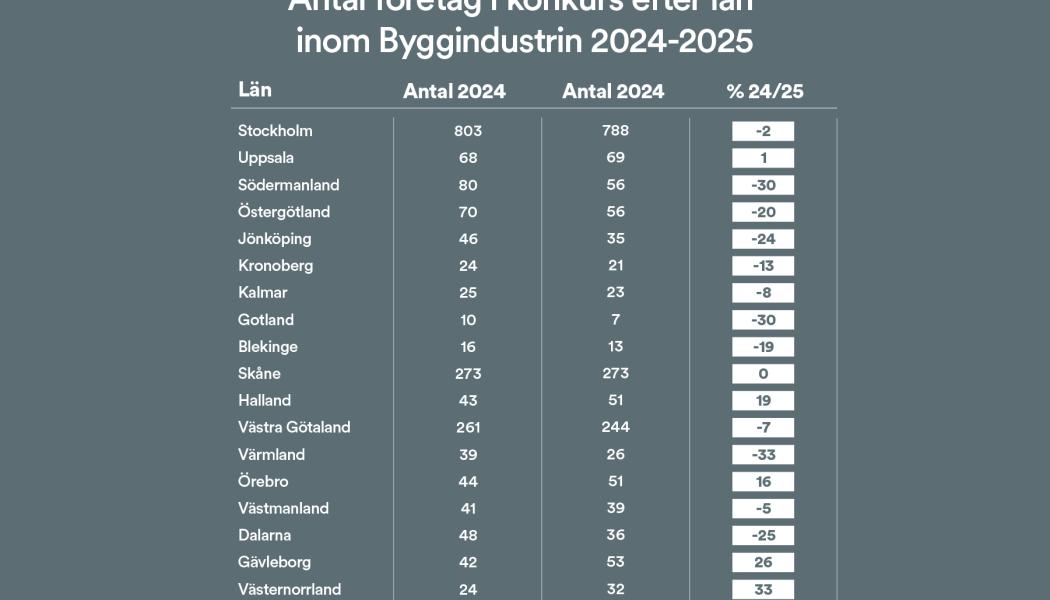 Byggkonkurser län för län. Pressbild: byggföretagen 