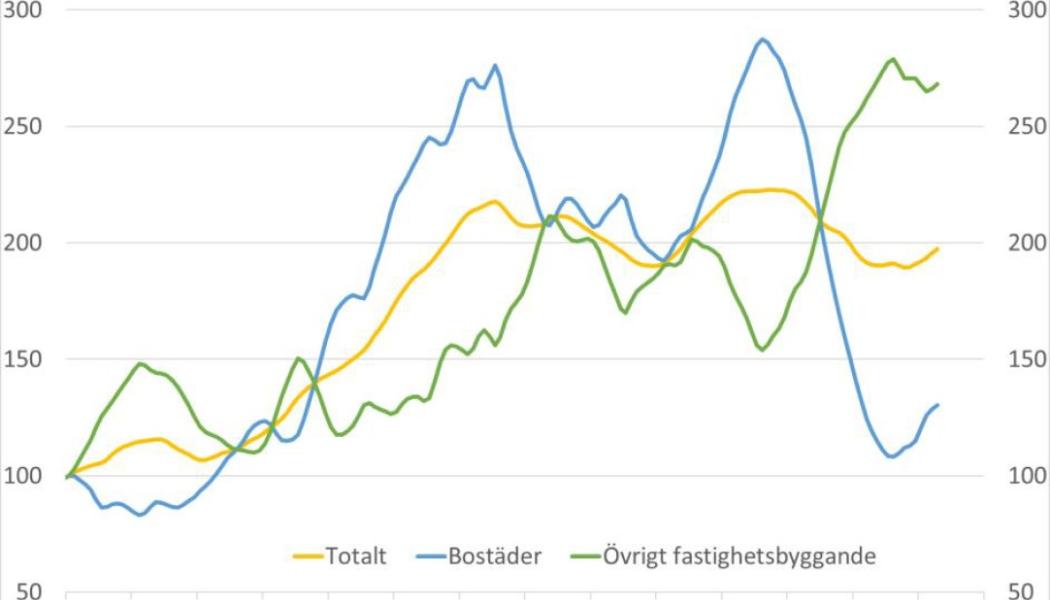 Byggstartsindikatorer, Totalt, bostäder och övrigt fastighetsbyggande (jan 2011=100). Källa: Byggfakta