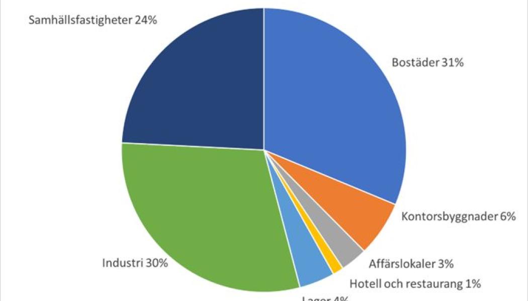 Byggstarternas fördelning på olika fastighetstyper i Byggstartsindikatorn, mar24-feb25. Källa: Byggfakta 
