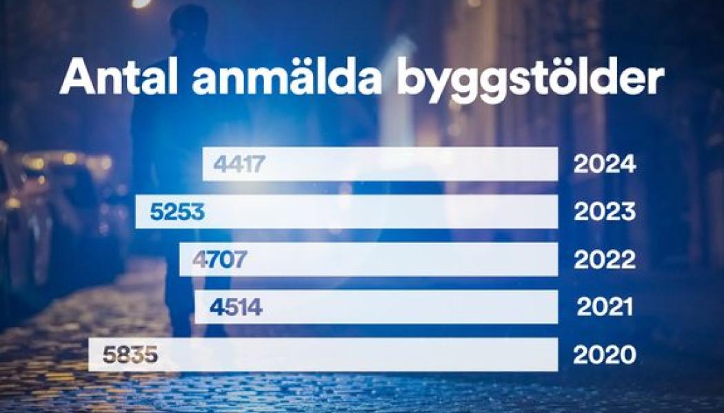 Under 2024 anmäldes 4 417 inbrottsstölder från byggarbetsplatser enligt ny statistik från Brottsförebyggandet rådet, BRÅ. Bild: Byggföretagen