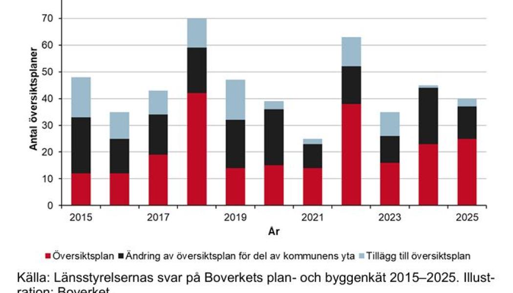 Antal översiktsplaner, ändringar för del av kommunen och tillägg som fått laga kraft, åren 2015–2025.
Bild: Boverket
