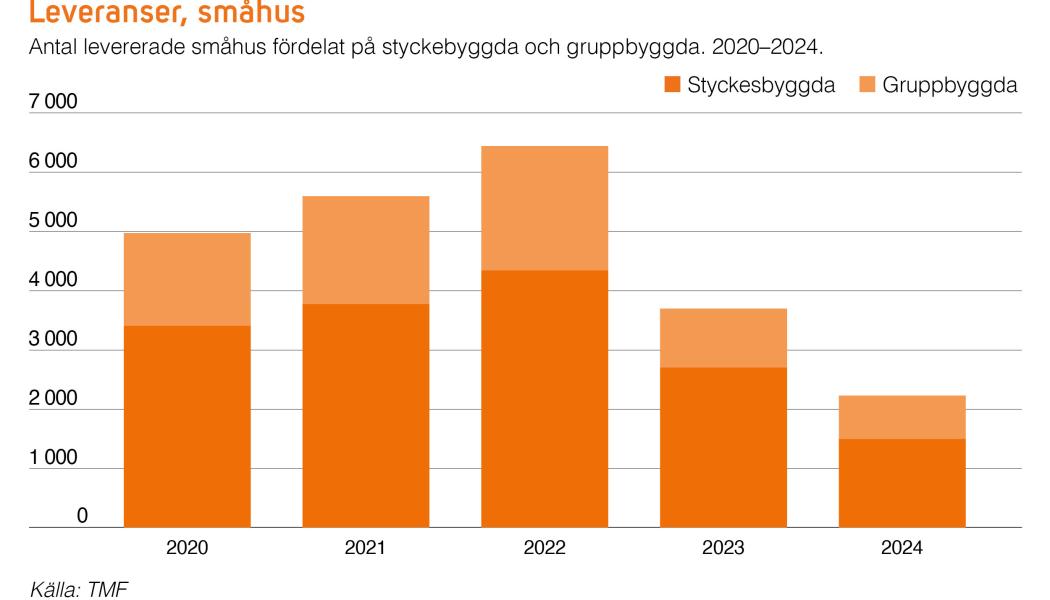 Enligt den senaste helårsstatistiken från TMF, Trä- och Möbelföretagen, dröjer återhämtningen och konjunkturavmattningen har nu spridit sig vidare i värdekedjan. Källa: TMF 