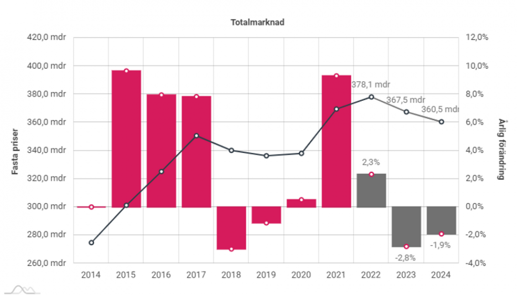 Totala investeringar i den svenska byggmarknaden mdkr 2014-2024. Källa: Prognoscentret
