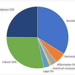 Byggstarternas fördelning på olika fastighetstyper i Byggstartsindikatorn, feb24-jan25. Källa: Byggfakta