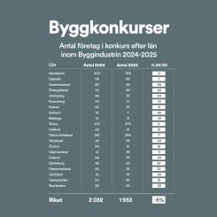 Byggkonkurser län för län. Pressbild: byggföretagen