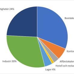 Byggstarternas fördelning på olika fastighetstyper i Byggstartsindikatorn, mar24-feb25. Källa: Byggfakta