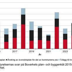 Antal översiktsplaner, ändringar för del av kommunen och tillägg som fått laga kraft, åren 2015–2025.
Bild: Boverket