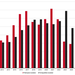 Antal påbörjade och färdigställda bostäder 2010 – 2024 samt Boverkets prognos (p) 2025 – 2027. Källa: Boverket