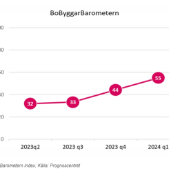 För fjärde gången presenterar Prognoscentret resultaten från BoByggarBarometern, där landets bostadsutvecklare och småhusproducenter delar sina framtidsutsikter. I jämförelse med tidigare mätningar förutspår branschen nu för första gången en ökning när det gäller antalet byggstarter, sålda bostäder och den allmänna känslan för utvecklingen det kommande kvartalet.