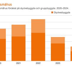 Enligt den senaste helårsstatistiken från TMF, Trä- och Möbelföretagen, dröjer återhämtningen och konjunkturavmattningen har nu spridit sig vidare i värdekedjan. Källa: TMF