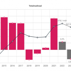Totala investeringar i den svenska byggmarknaden mdkr 2014-2024. Källa: Prognoscentret